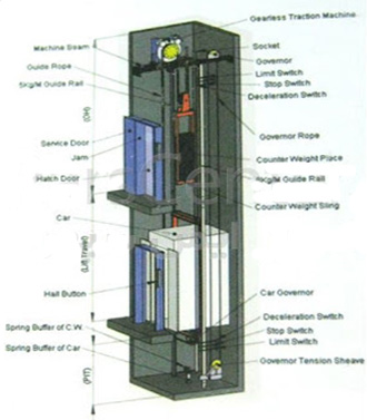 آسانسورهای بدون گیربکس